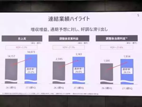 KDDIの第1四半期決算は増収増益、モバイル収入も増益に貢献