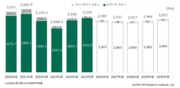 2025年度国内携帯電話端末出荷は3224万台、スマホは2年連続増　MM総研調べ