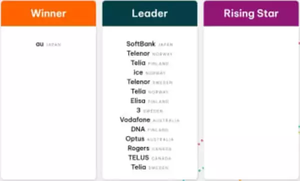 auが多くの指標で世界最優秀に、Opensignalが2025年の品質レポート公開
