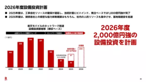 楽天モバイル、2026年度の通信品質向上に2000億円強を投資へ