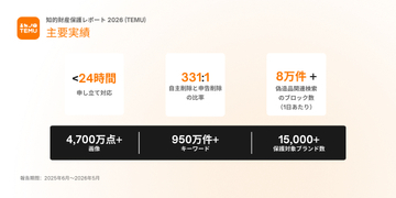 Temuの知的財産保護　保護対象ブランドを1万5000以上に拡大