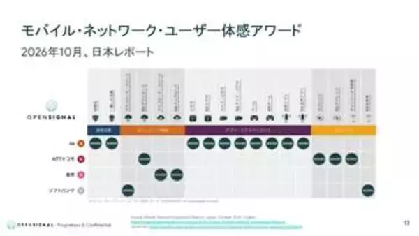 auが10部門制覇、楽天モバイルは1100万回線突破も通信品質向上――Opensignal 26年10月レポート