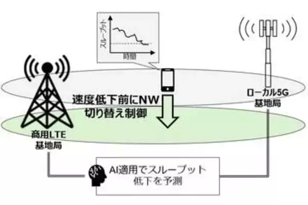 ドコモとサムスン、通信速度低下をAIで予測・回避する技術の実証成功