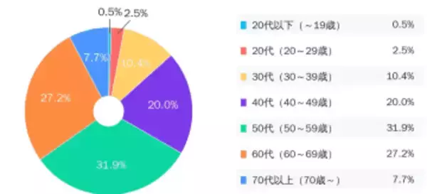 auじぶん銀行、冬のボーナスキャンペーン参加者のau/UQ契約率は5割超