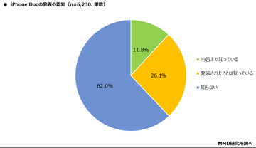 「iPhone Duo」の発表を知っている人は38.0％、購入意向は10.5％　MMD研究所調べ