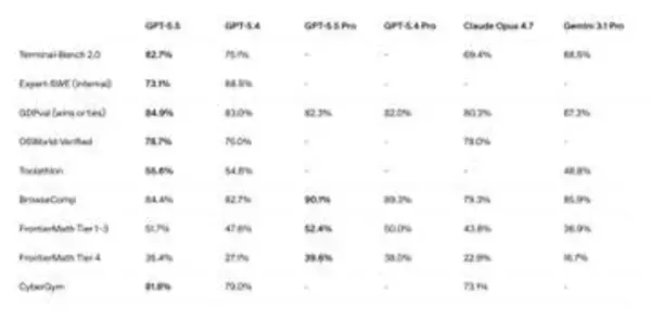 OpenAIが「GPT-5.5」提供開始