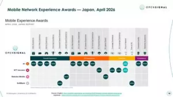 auが最多10部門で単独首位、楽天はアップロードで独走　Opensignalの調査