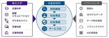 ソフトバンクと東北大、防災AIと災害デジタルツインを融合する「共創研究所」を8月1日に設立