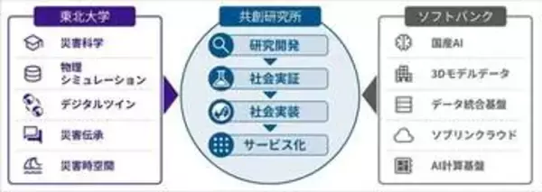 ソフトバンクと東北大、防災AIと災害デジタルツインを融合する「共創研究所」を8月1日に設立