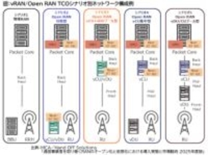 [DATAで見るケータイ業界] 米国、欧州、日本を中心に進むvRAN／Open RAN導入、従来型の物理RAN構成と比較したTCO削減効果は10～30％に