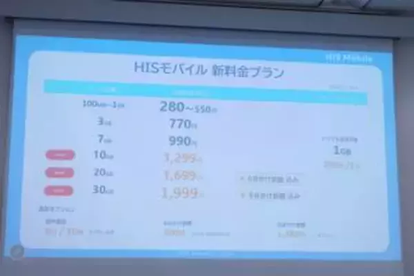 HISモバイル、30GB/1999円の新プラン「自由自在 3.0プラン」　9月開始