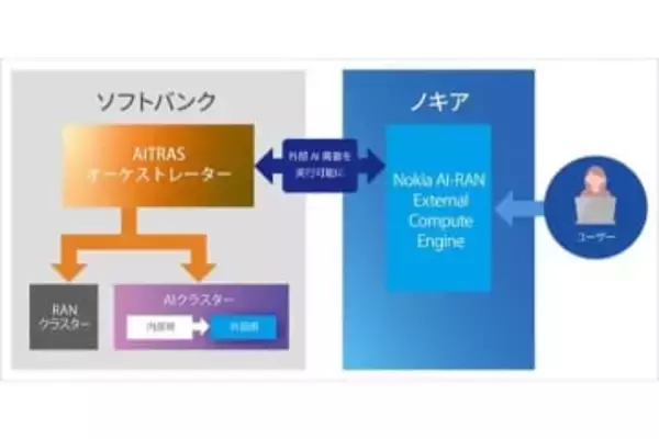 ソフトバンクとノキア、通信網のサーバーで社外のAI処理を可能に　計算リソースを有効活用