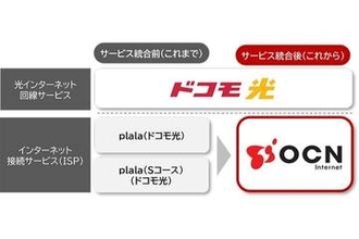 ぷららの「plala（ドコモ光）」、「OCN インターネット」に統合へ　料金そのまま