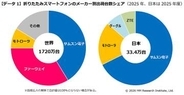 国内の折りたたみスマホ、2027年度に100万台突破へ 2025年度は33.4万台、MM総研調べ