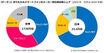 国内の折りたたみスマホ、2027年度に100万台突破へ 2025年度は33.4万台、MM総研調べ