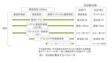 [藤岡雅宣の「モバイル技術百景」] KDDIが導入した「L4S」っていったい何？　5Gで通信品質を担保する仕組みを解説