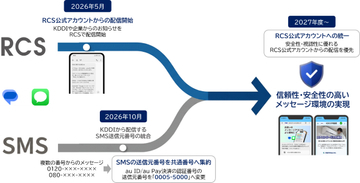 KDDIが「SMS共通番号」の利用を開始、10月6日から