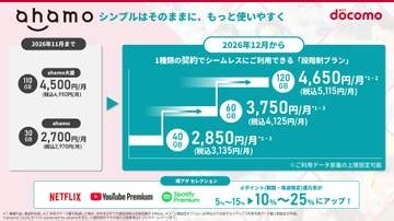 ドコモ「ahamo」、40GB・60GB・120GBの3段階制プラン3135円～5115円に　爆アゲは還元率アップ