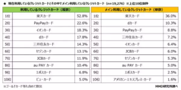 「楽天カード」メイン利用で首位――MMDの調査レポート
