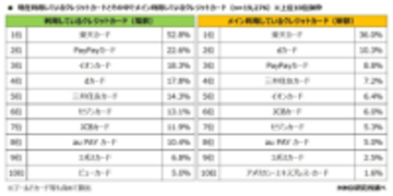 「楽天カード」メイン利用で首位――MMDの調査レポート