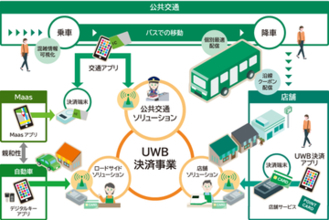 バスの「ハンズフリー決済」実現へ、JCBなど3社