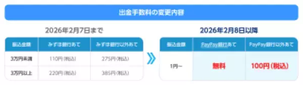 PayPay証券、出金手数料を値下げへ　PayPay銀行宛ては無料に