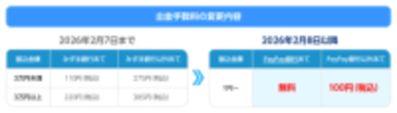 PayPay証券、出金手数料を値下げへ　PayPay銀行宛ては無料に