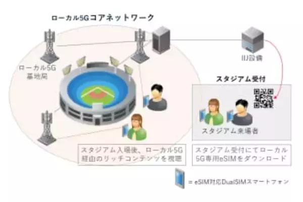 ローカル5Gで「eSIMを1つから発行」、IIJが新ソリューション