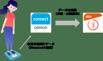 「auウェルネス」、オムロン製の体組成計や血圧計などで記録可能に