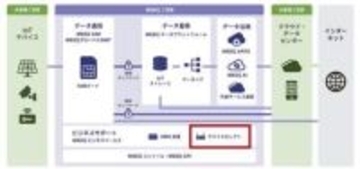 ミーク、端末とSIMの調達を一本化する「デバイスセレクト」開始