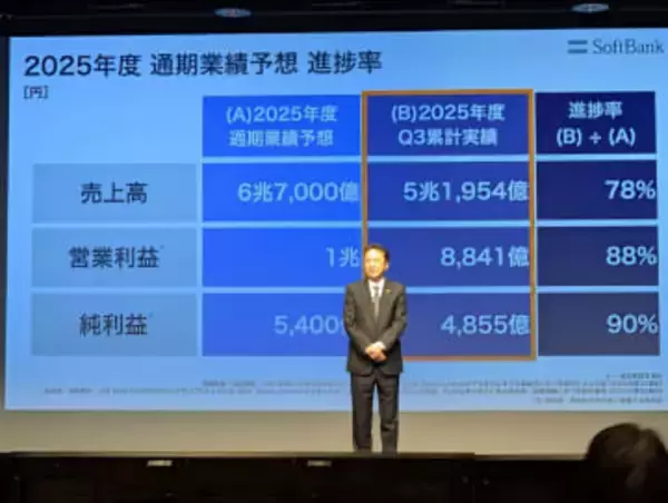 ソフトバンク、増収増益で通期予想を上方修正