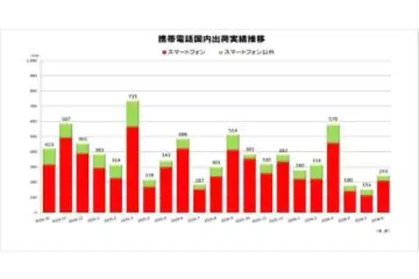 6月の国内メーカースマホ出荷台数は20.8万台、前年比約50％