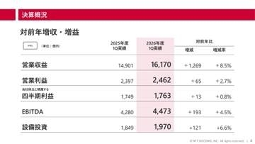 ドコモ27年3月期1Qは増収増益、「ドコモMAX」など好調