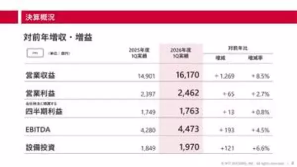 ドコモ27年3月期1Qは増収増益、「ドコモMAX」など好調