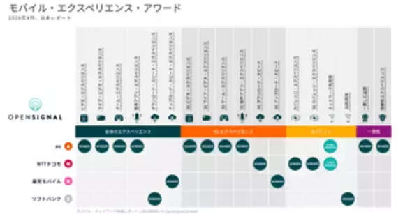 auが通信品質10部門で単独首位、Opensignalが2026年4月版のレポート公開