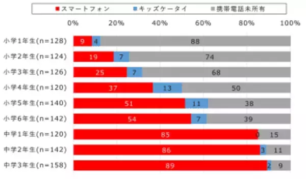 小5で”過半数”がスマホ持ち、中学1年生では8割以上――ドコモのモバイル社会研究所