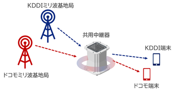KDDIとドコモ、1台で両社の5Gミリ波を中継できる新型装置を開発　今夏から上野公園で実験へ