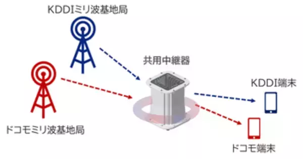 KDDIとドコモ、1台で両社の5Gミリ波を中継できる新型装置を開発　今夏から上野公園で実験へ