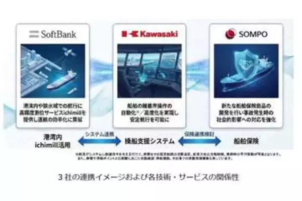 川崎重工ら3社、船舶の自動運航支える統合ソリューションを開発