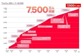 PayPay、登録者数7500万人を突破　決済回数シェア20％超