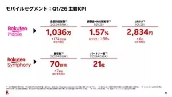楽天モバイル契約数、1036万契約に