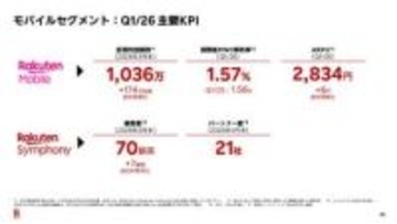 楽天モバイル契約数、1036万契約に