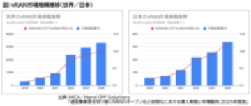 [DATAで見るケータイ業界] 2024年の世界のvRAN市場規模は約3300億円、Open RANの市場規模は約1500億円と推計