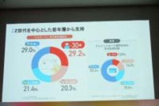 30歳未満が約3割、「メルカード」560万枚突破の背景に“循環型推し活”