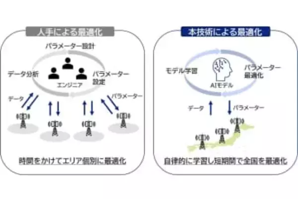 KDDI、AIが協力し合う「基地局パラメーター最適化」技術を導入
