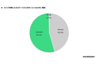 iPhoneの国内シェア、半年で49％→45.6％に