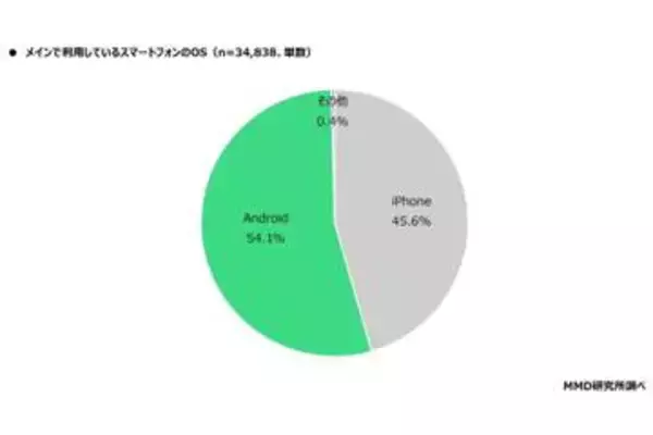 iPhoneの国内シェア、半年で49％→45.6％に