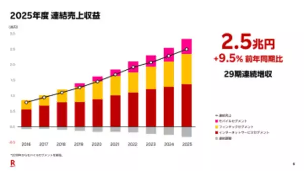 楽天モバイルの2026年は「ネットワーク強化の年」、さらなる契約回線増を図る