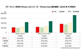 iPhone 18 ProシリーズやiPhone Duoの国内価格は安い　ＭＭ総研調べ