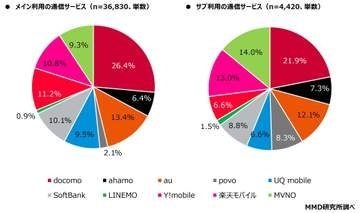 メイン回線のMNOシェアは90.7％、満足度トップはpovo　MMD研究所調べ